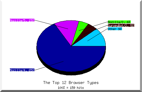 Browser chart