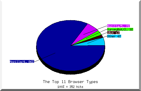 Browser chart