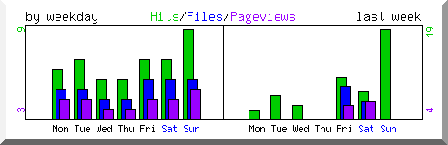 Load by weekday
