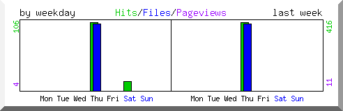Load by weekday