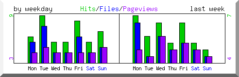 Load by weekday