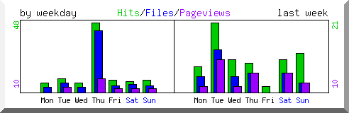 Load by weekday