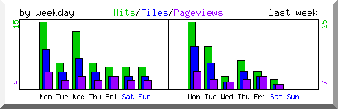 Load by weekday
