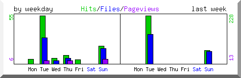 Load by weekday
