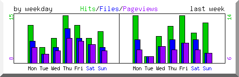 Load by weekday