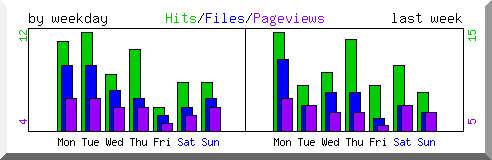 Load by weekday