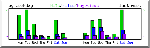 Load by weekday