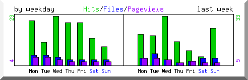 Load by weekday
