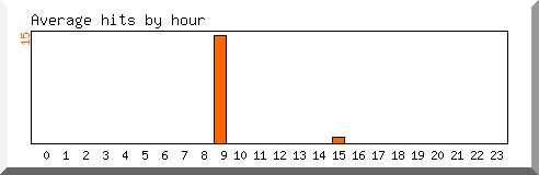 Load by hour