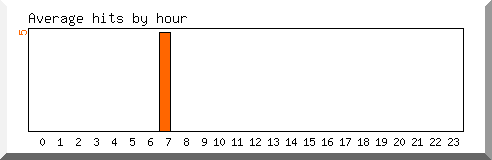 Load by hour
