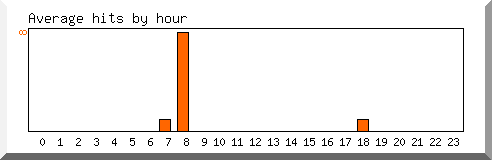 Load by hour