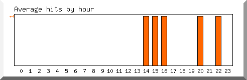 Load by hour