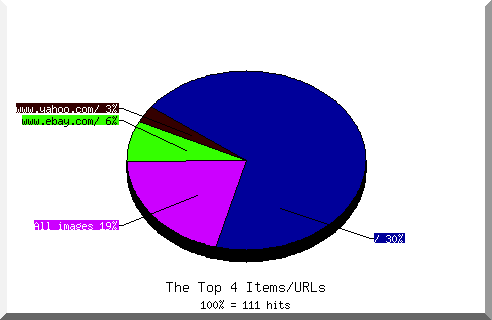 Files chart