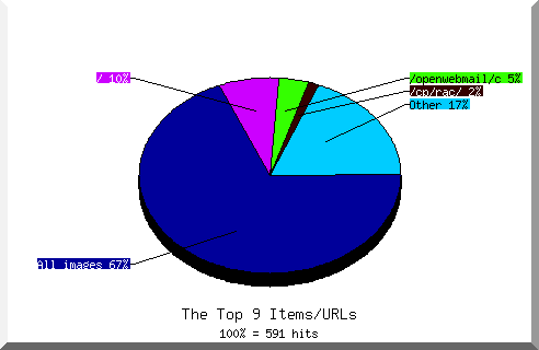 Files chart