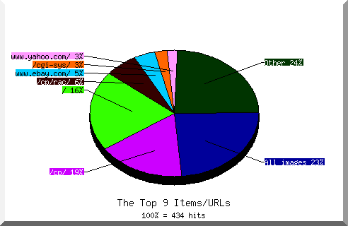 Files chart