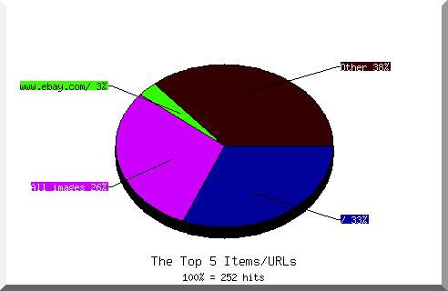 Files chart
