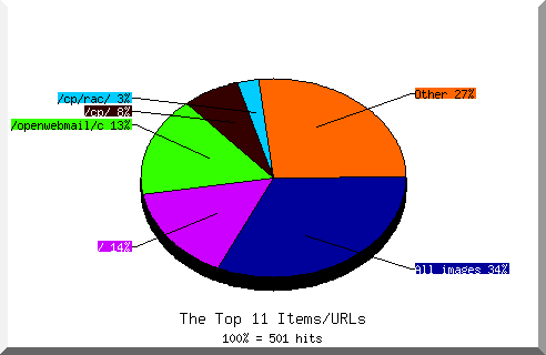 Files chart