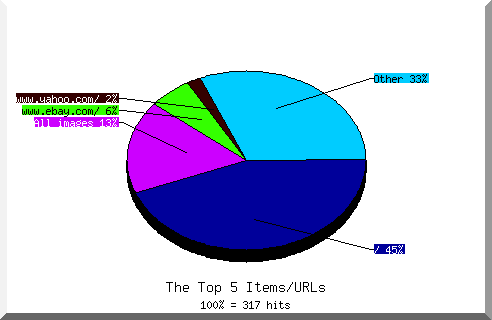 Files chart