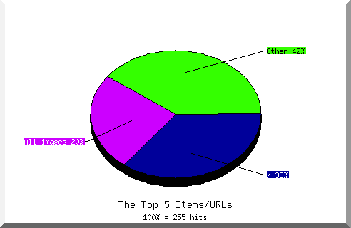 Files chart