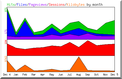 Hits by Month