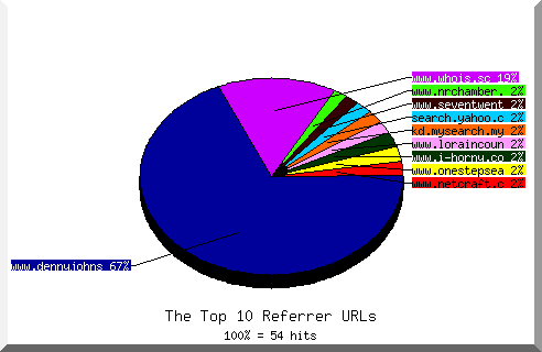 Referrer chart
