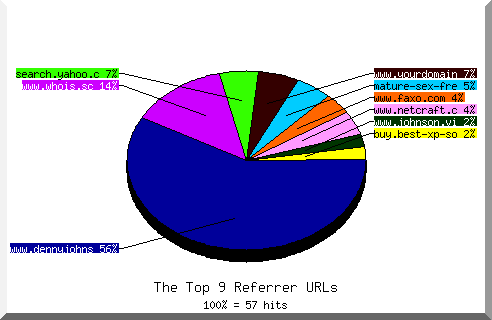 Referrer chart