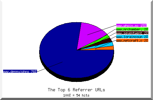 Referrer chart