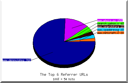 Referrer chart