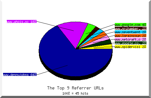Referrer chart
