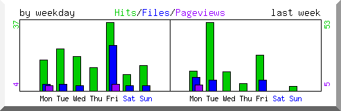 Load by weekday