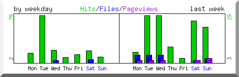 Load by weekday