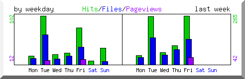 Load by weekday