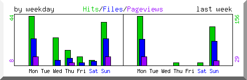 Load by weekday
