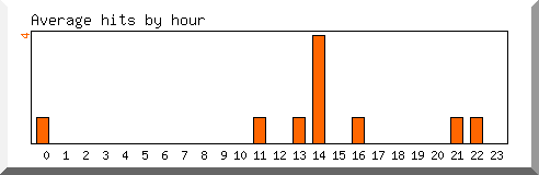 Load by hour