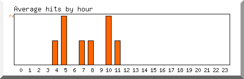 Load by hour