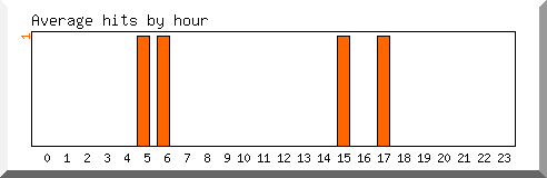 Load by hour