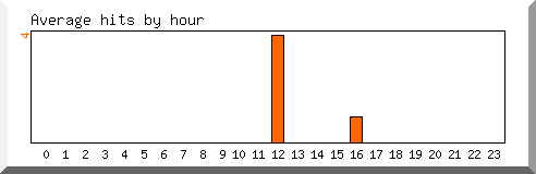 Load by hour