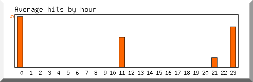 Load by hour
