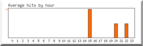 Load by hour