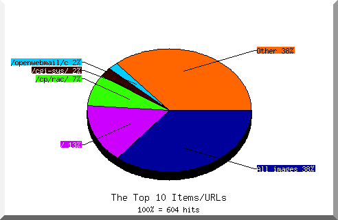 Files chart