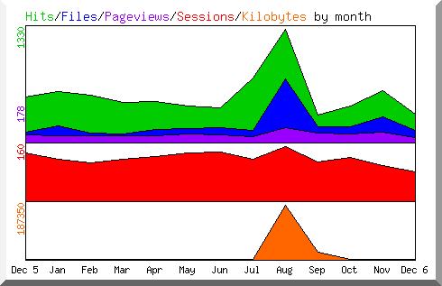 Hits by Month