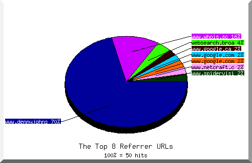 Referrer chart