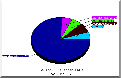 Referrer chart