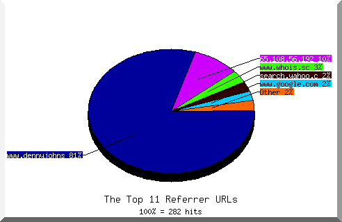 Referrer chart
