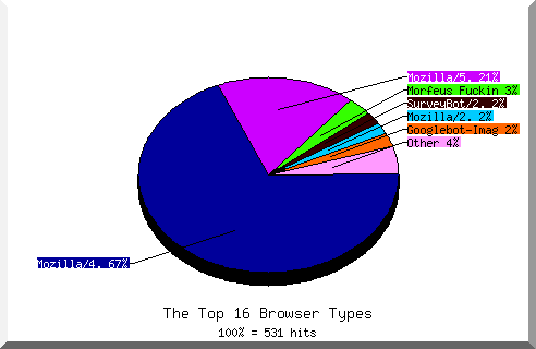 Browser chart