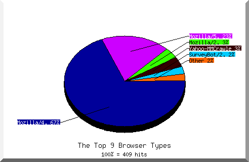 Browser chart