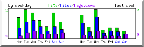 Load by weekday