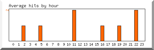 Load by hour
