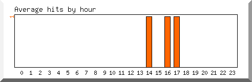 Load by hour