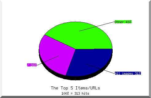 Files chart